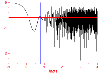 Survival probability log